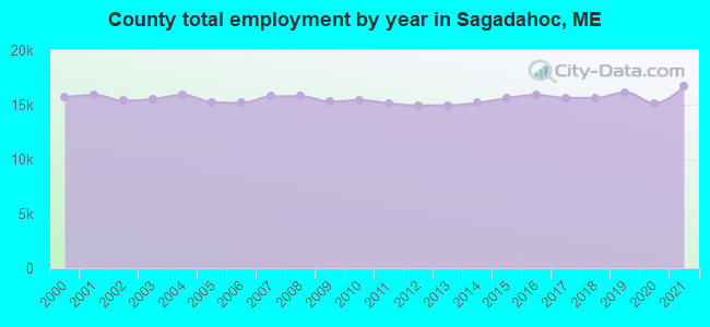 County total employment by year in Sagadahoc, ME