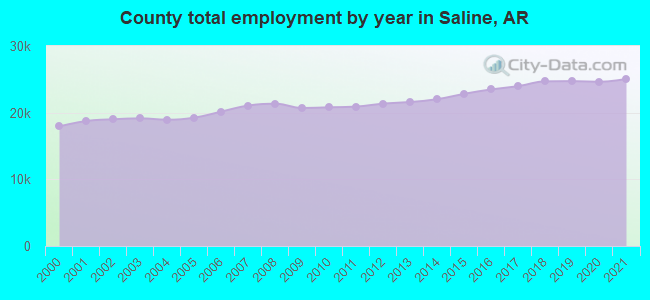 County total employment by year in Saline, AR
