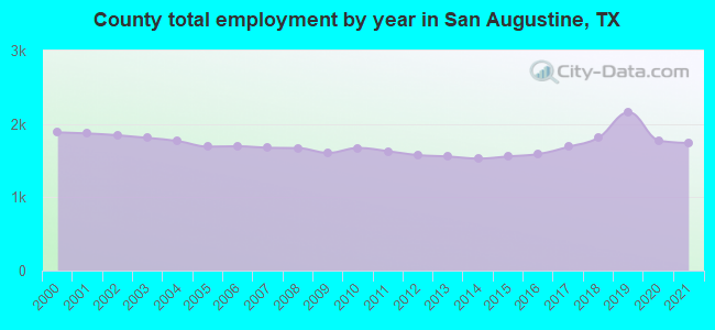 County total employment by year in San Augustine, TX
