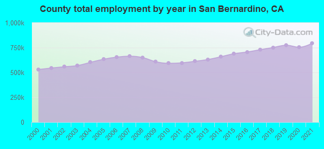 County total employment by year in San Bernardino, CA
