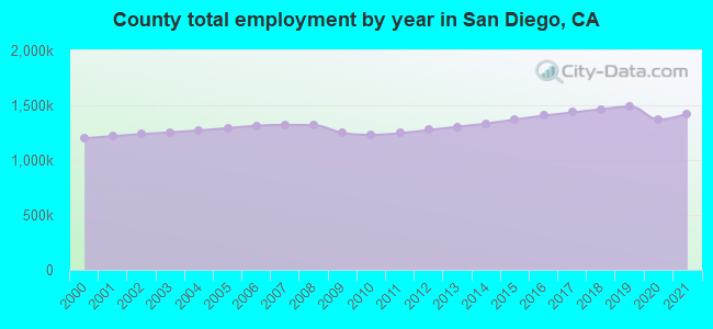 County total employment by year in San Diego, CA