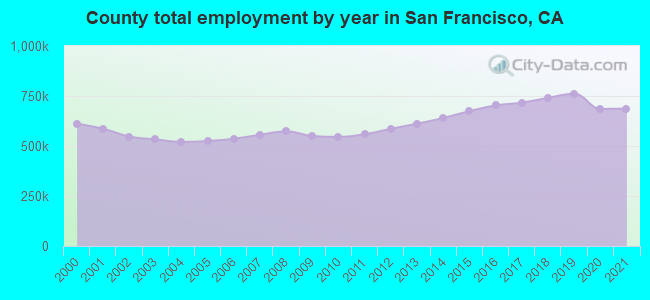 County total employment by year in San Francisco, CA
