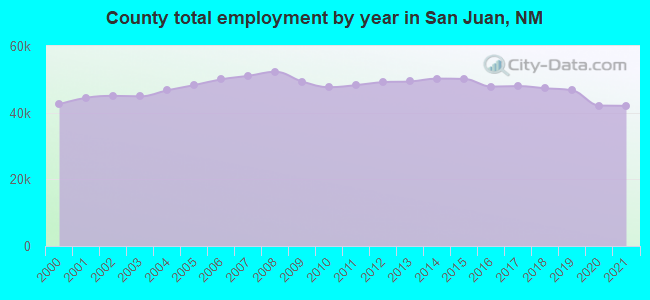 County total employment by year in San Juan, NM