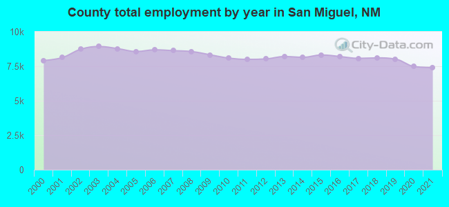 County total employment by year in San Miguel, NM