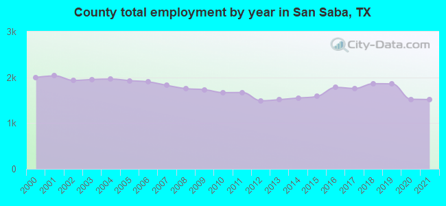 County total employment by year in San Saba, TX