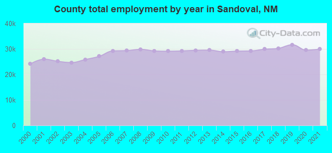 County total employment by year in Sandoval, NM