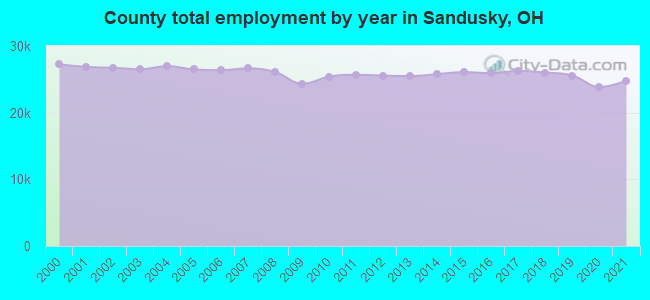 County total employment by year in Sandusky, OH