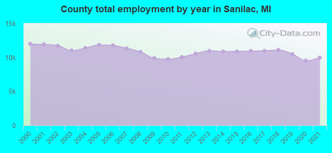 County total employment by year in Sanilac, MI
