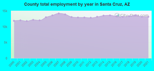 County total employment by year in Santa Cruz, AZ