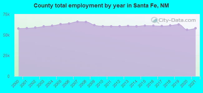 County total employment by year in Santa Fe, NM