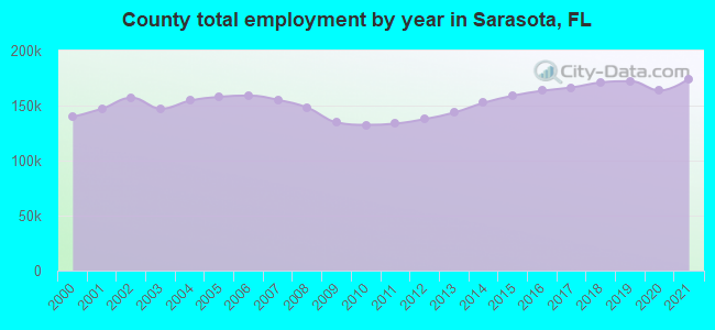 County total employment by year in Sarasota, FL