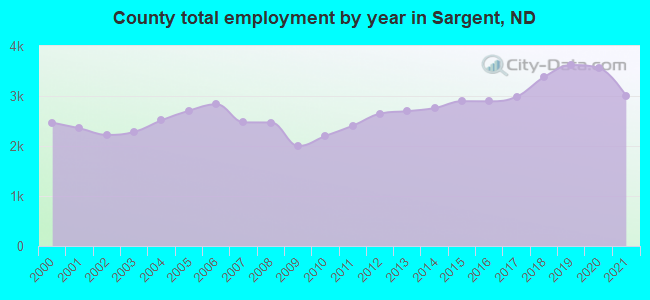 County total employment by year in Sargent, ND
