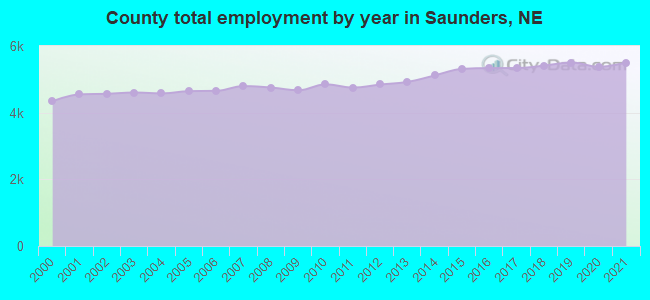 County total employment by year in Saunders, NE