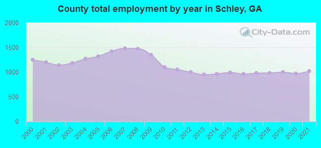 County total employment by year in Schley, GA