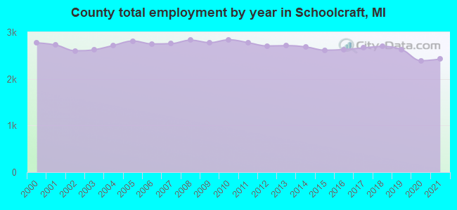 County total employment by year in Schoolcraft, MI