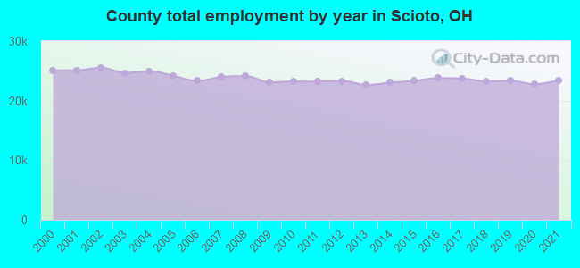 County total employment by year in Scioto, OH
