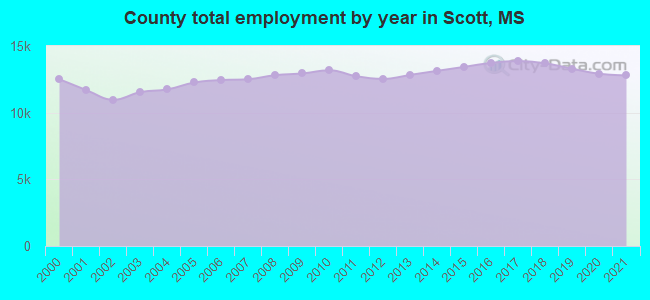 County total employment by year in Scott, MS