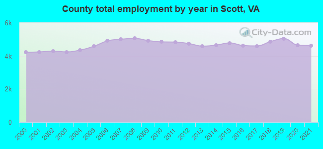County total employment by year in Scott, VA