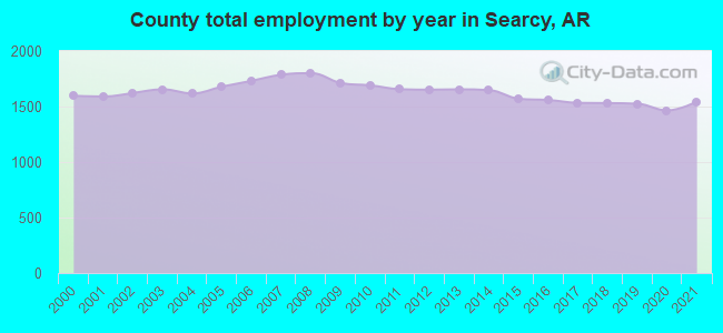 County total employment by year in Searcy, AR