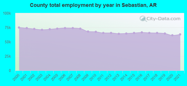 County total employment by year in Sebastian, AR