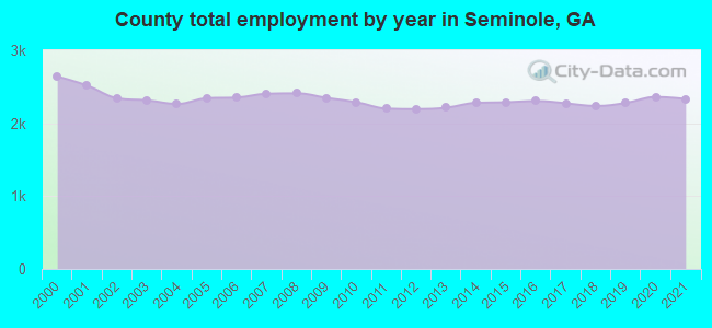 County total employment by year in Seminole, GA