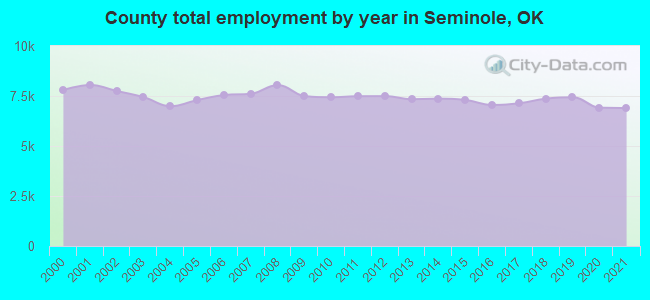 County total employment by year in Seminole, OK