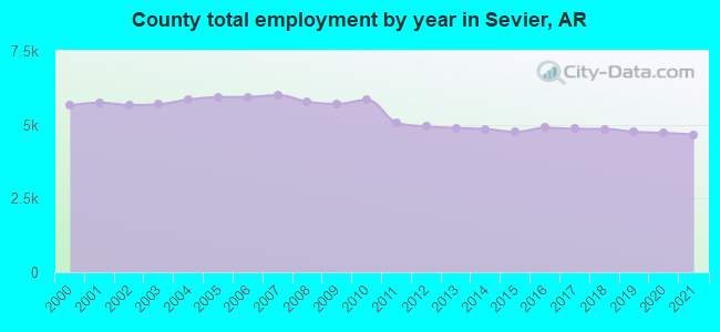 County total employment by year in Sevier, AR