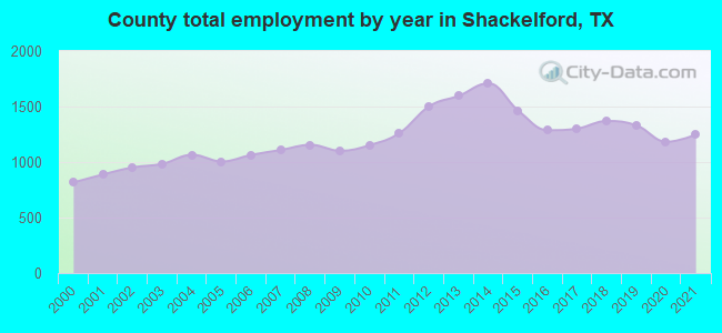 County total employment by year in Shackelford, TX