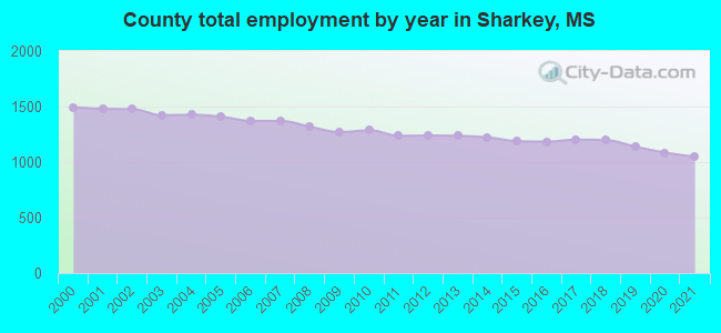 County total employment by year in Sharkey, MS