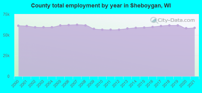 County total employment by year in Sheboygan, WI