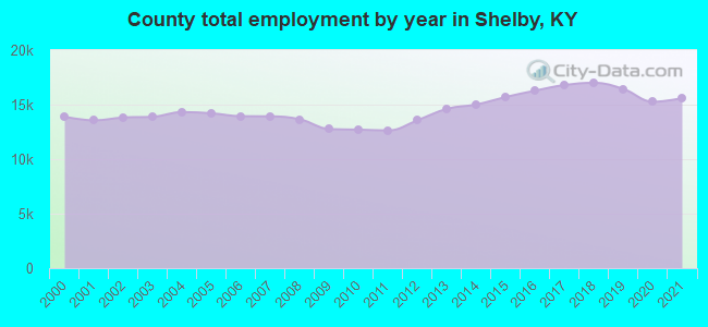 County total employment by year in Shelby, KY