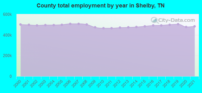 County total employment by year in Shelby, TN
