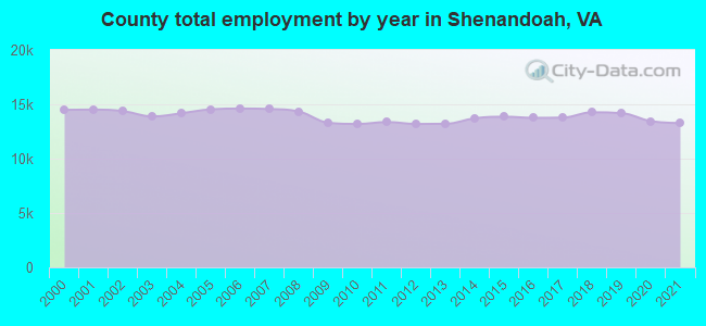County total employment by year in Shenandoah, VA