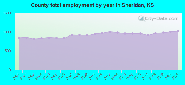 County total employment by year in Sheridan, KS