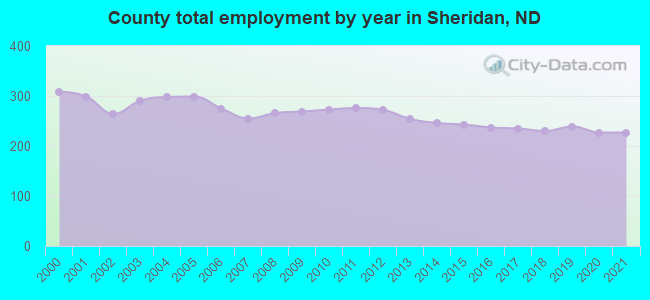 County total employment by year in Sheridan, ND