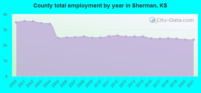 County total employment by year in Sherman, KS