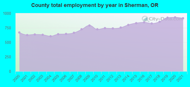 County total employment by year in Sherman, OR