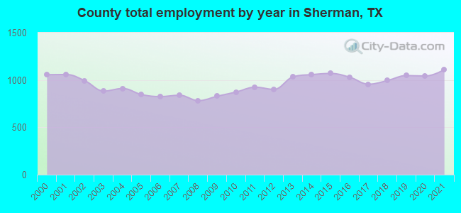 County total employment by year in Sherman, TX