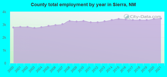 County total employment by year in Sierra, NM