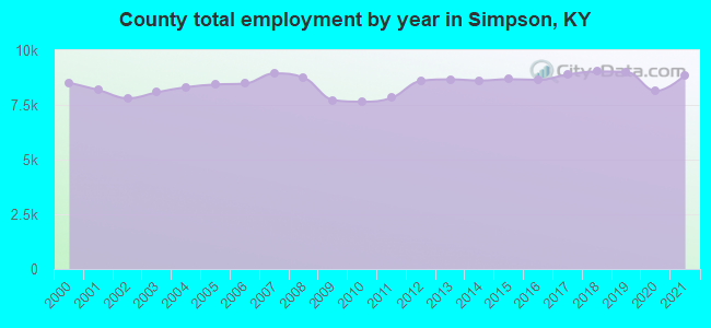 County total employment by year in Simpson, KY