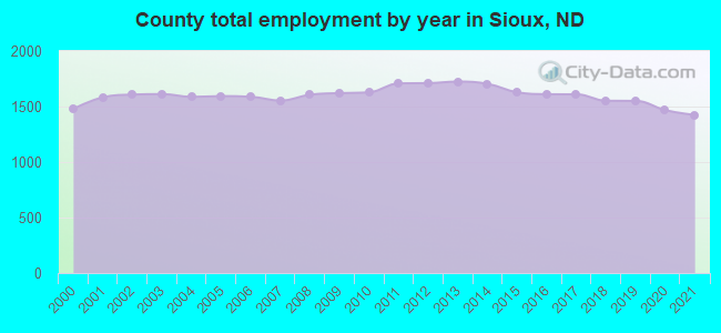 County total employment by year in Sioux, ND