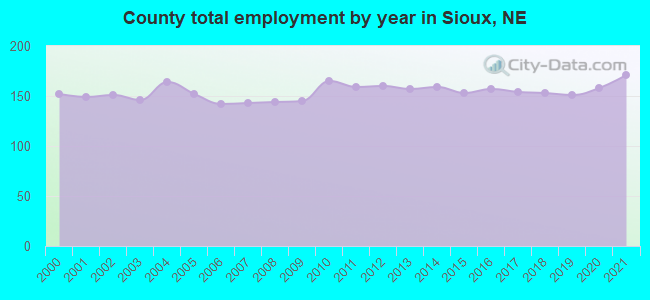 County total employment by year in Sioux, NE