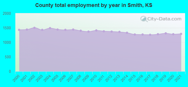 County total employment by year in Smith, KS