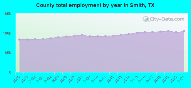 County total employment by year in Smith, TX