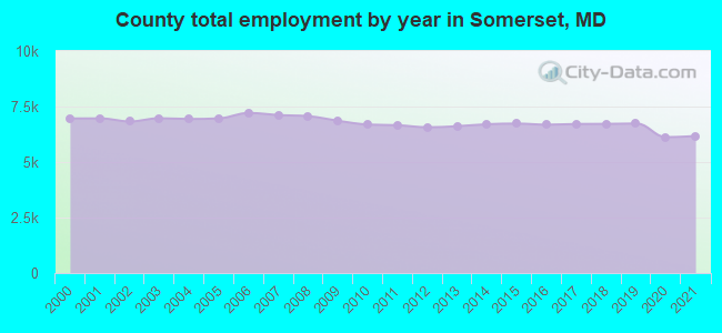 County total employment by year in Somerset, MD