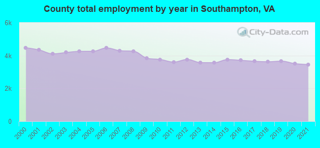 County total employment by year in Southampton, VA