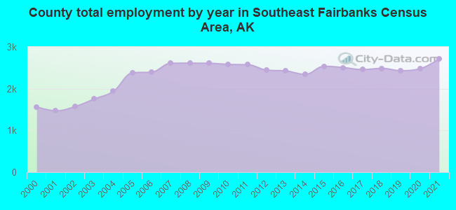 County total employment by year in Southeast Fairbanks Census Area, AK