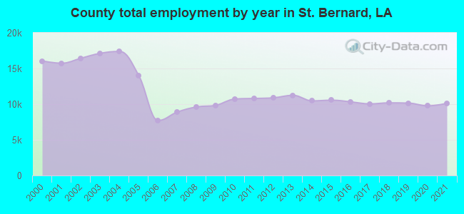 County total employment by year in St. Bernard, LA