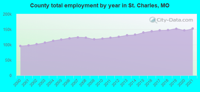 County total employment by year in St. Charles, MO
