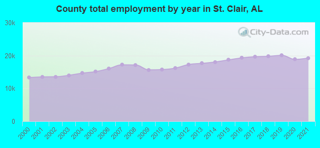 County total employment by year in St. Clair, AL